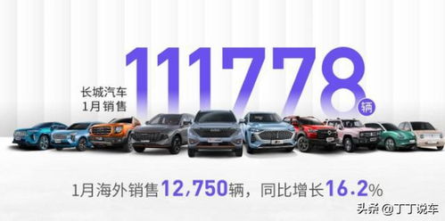 長城汽車1月銷量破11萬臺，多款車型銷量超萬